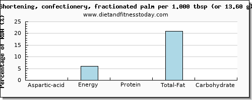 aspartic acid and nutritional content in shortening